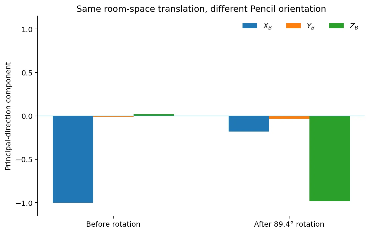 Dominant acceleration direction before and after rotating the Pencil by 89.4 degrees