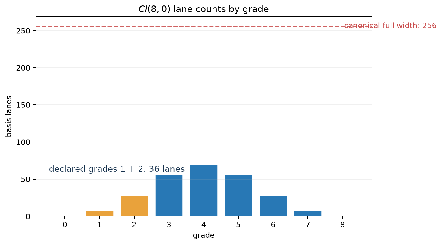 Basis-lane counts by grade in Cl(8,0), with grades 1 and 2 highlighted