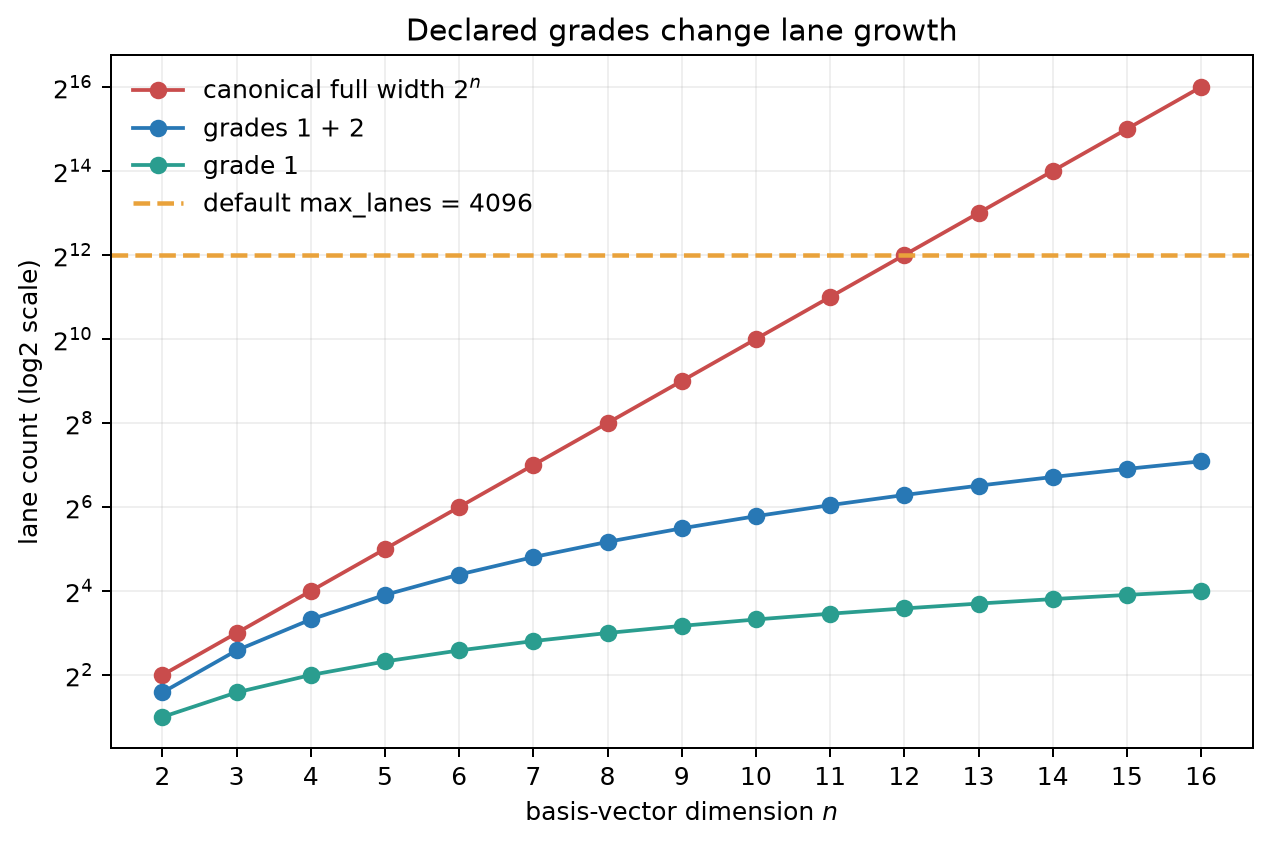 Canonical, vector, and vector-plus-bivector lane growth across algebra dimensions