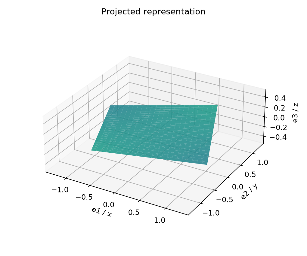 Projected surface representation