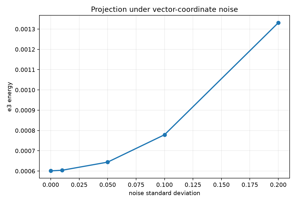 Noise robustness
