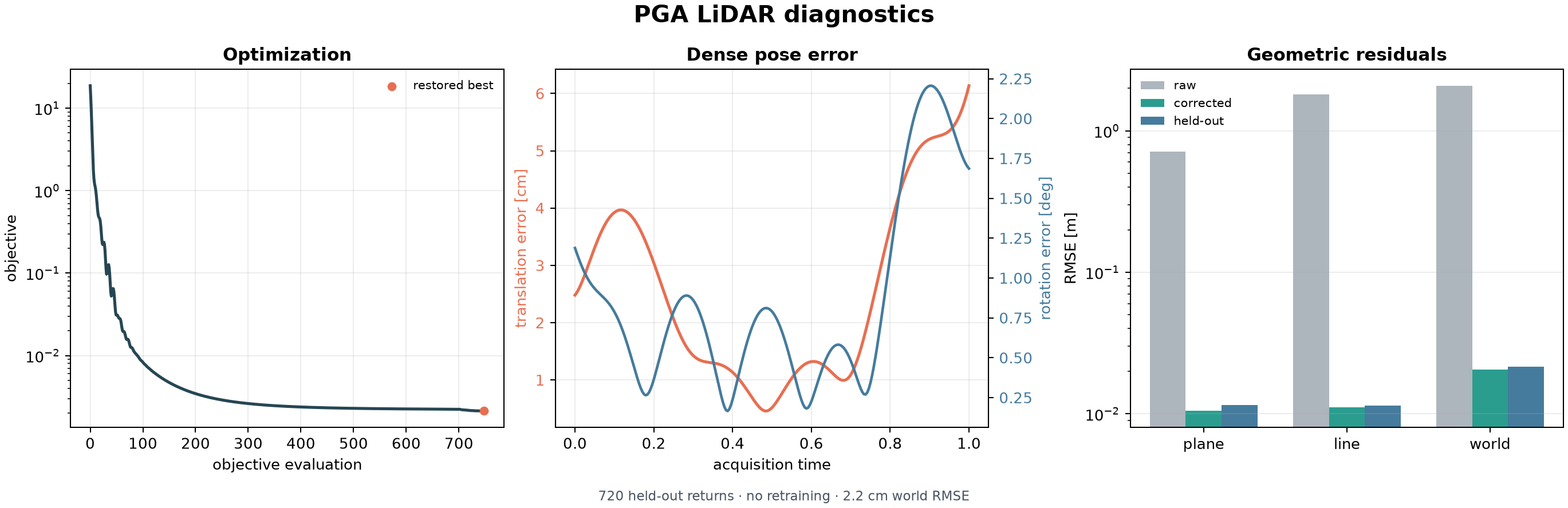 PGA LiDAR diagnostics