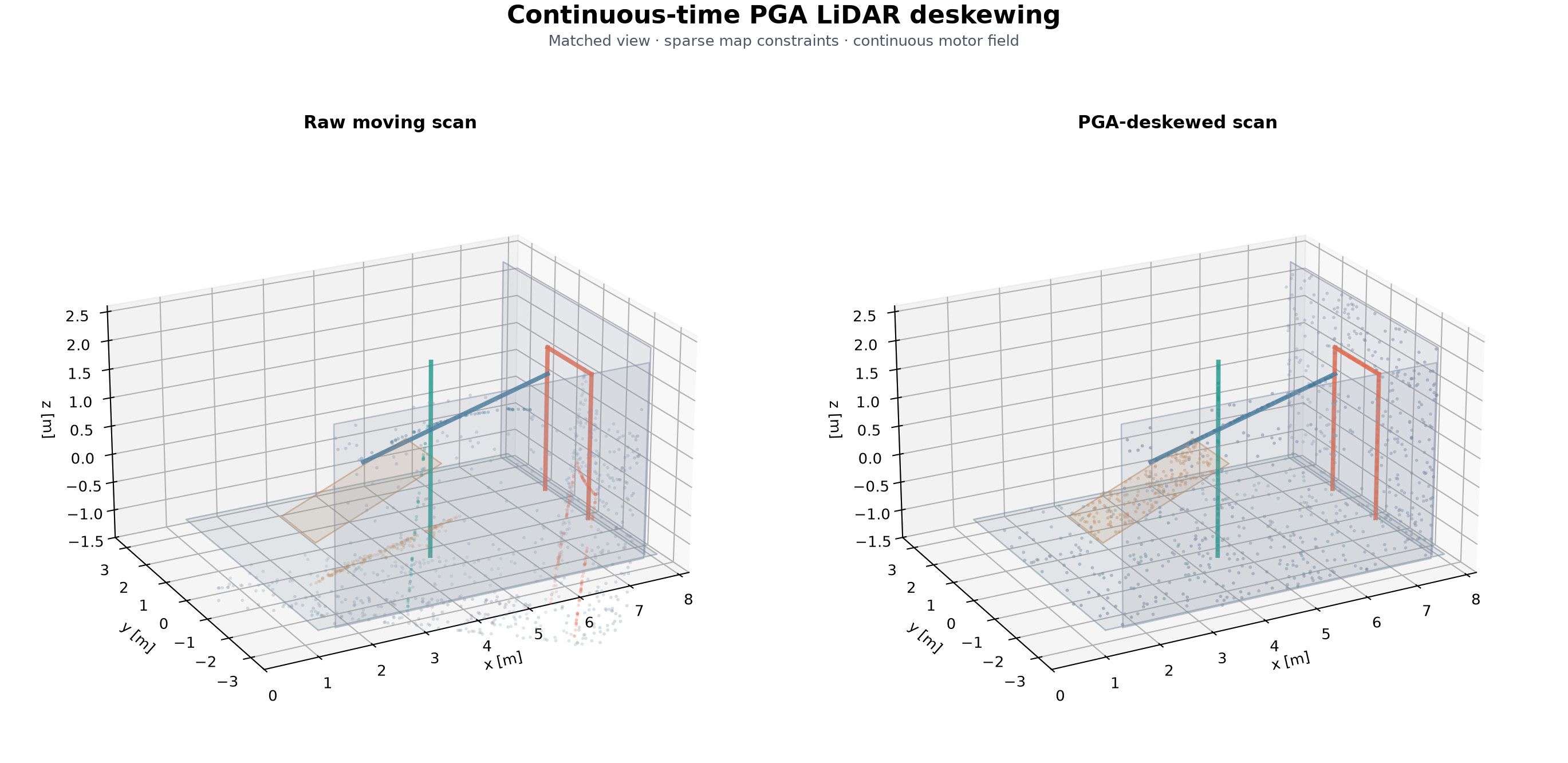 Raw and deskewed LiDAR scans