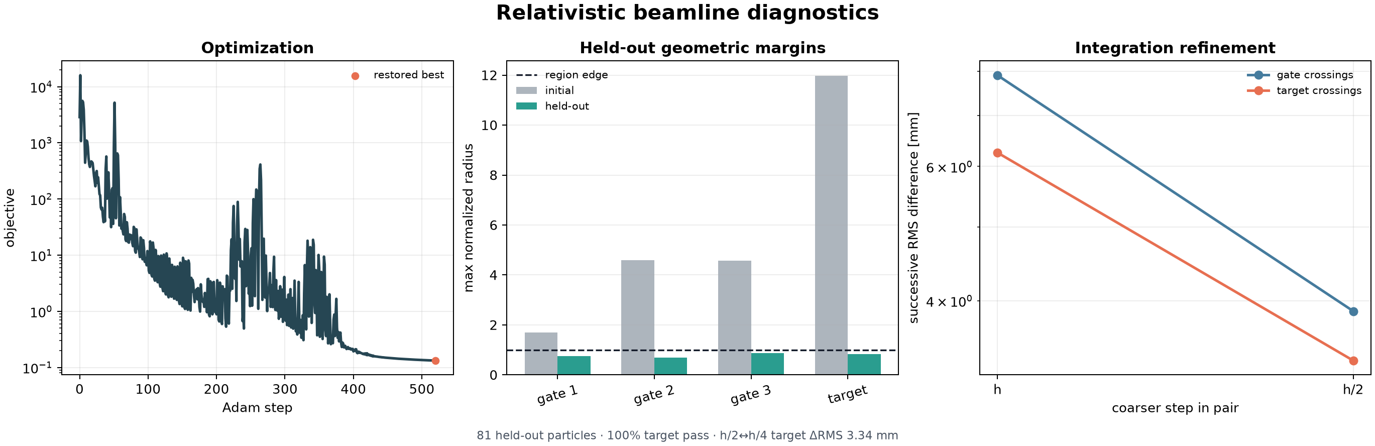 Relativistic beamline diagnostics