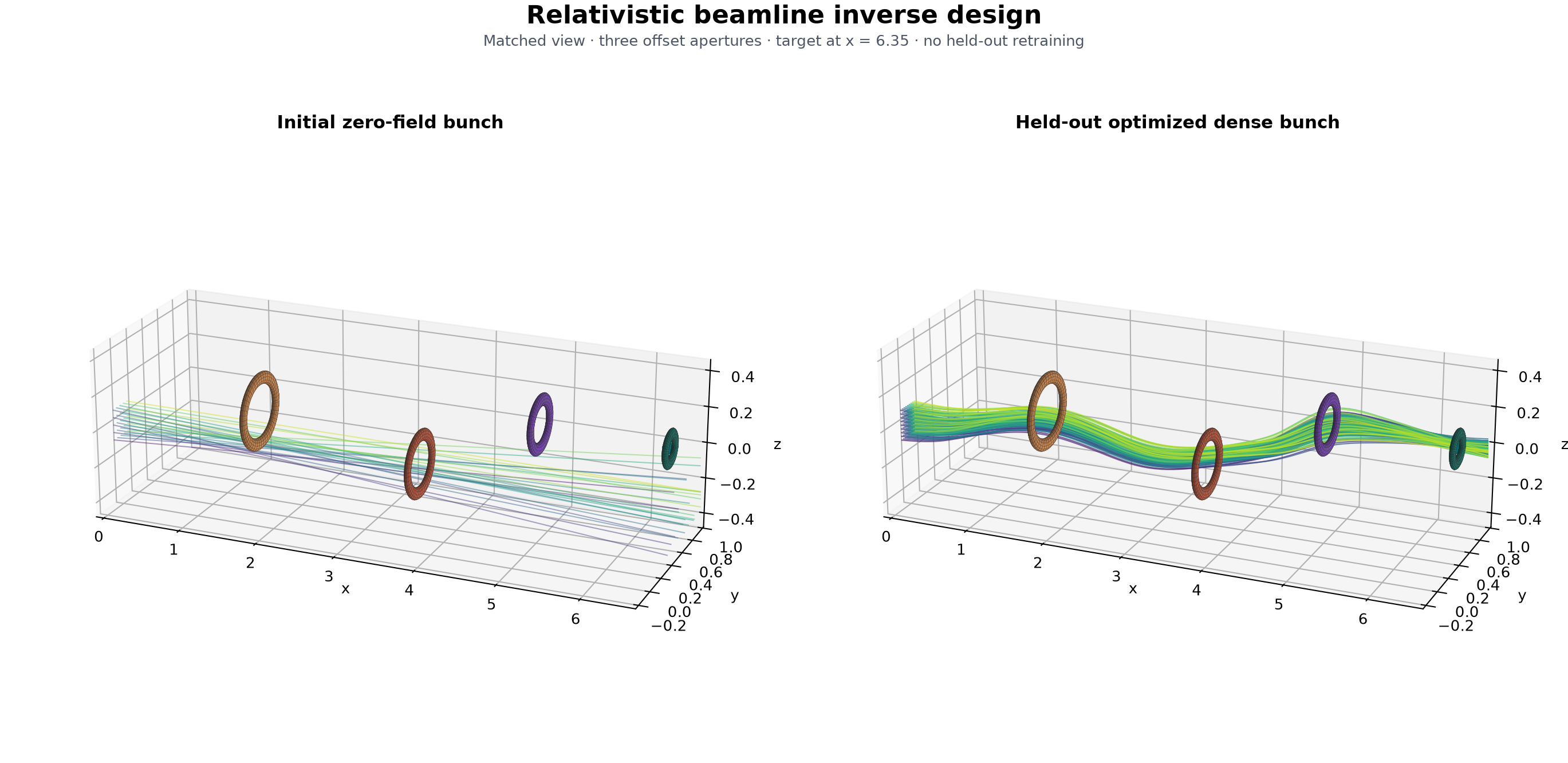Initial and optimized relativistic beamline