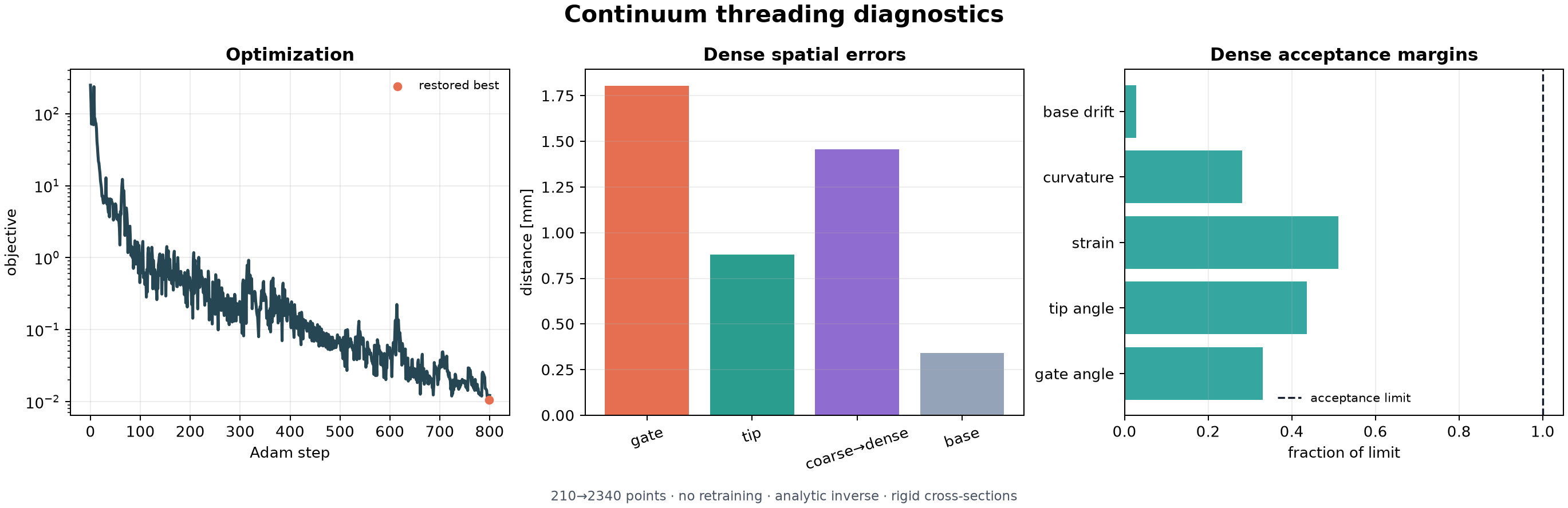 Continuum diagnostics