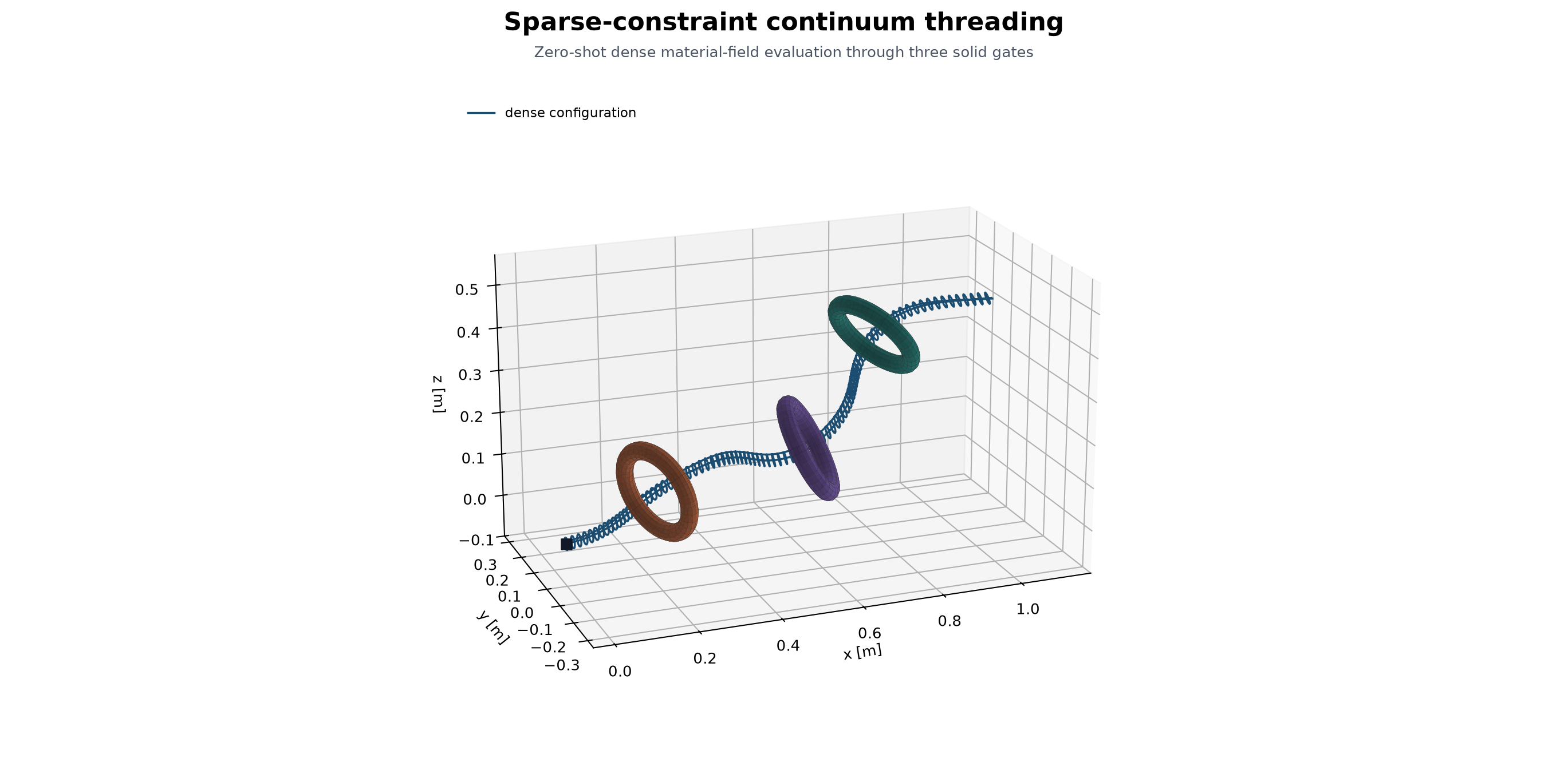 Dense continuum configuration