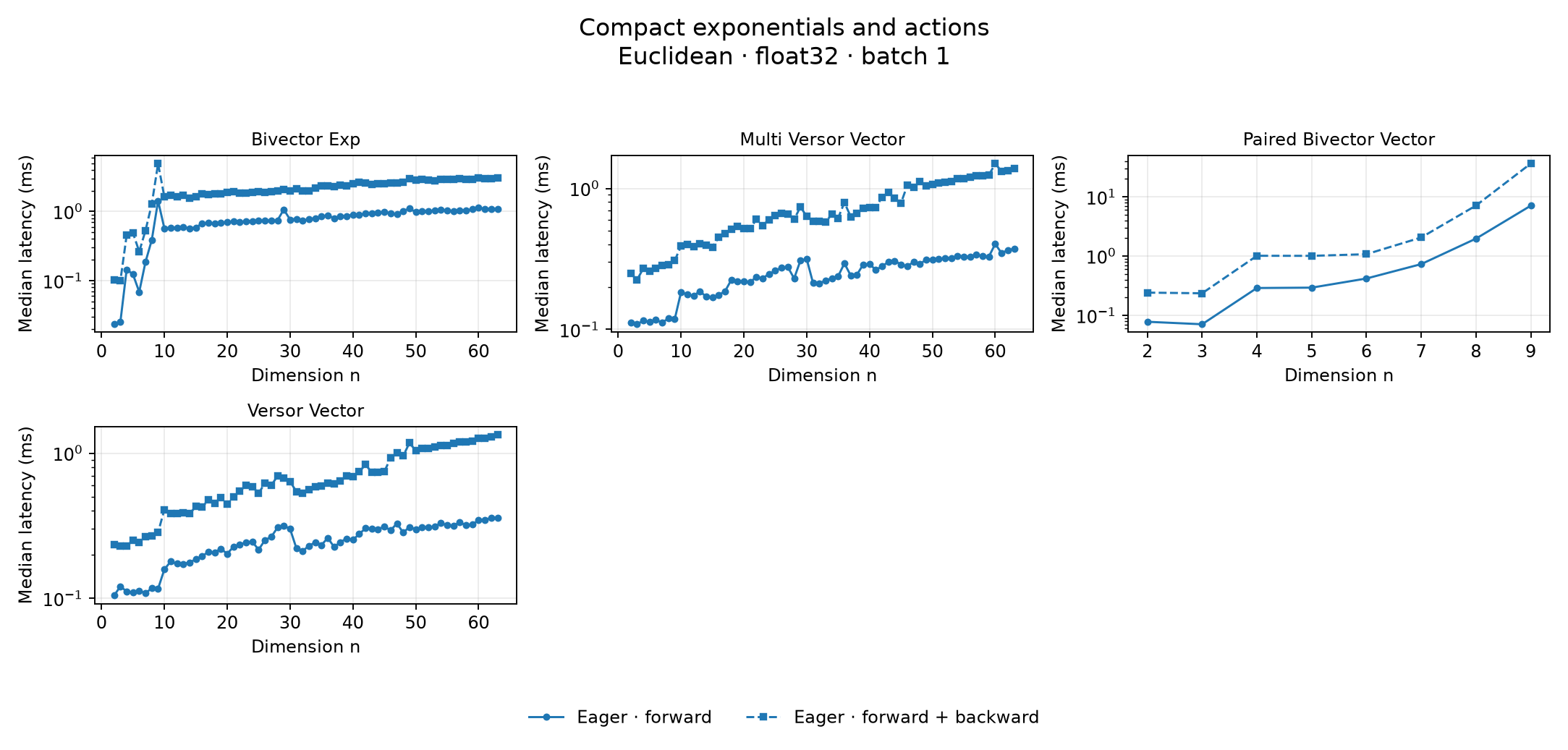 Compact exponentials and actions