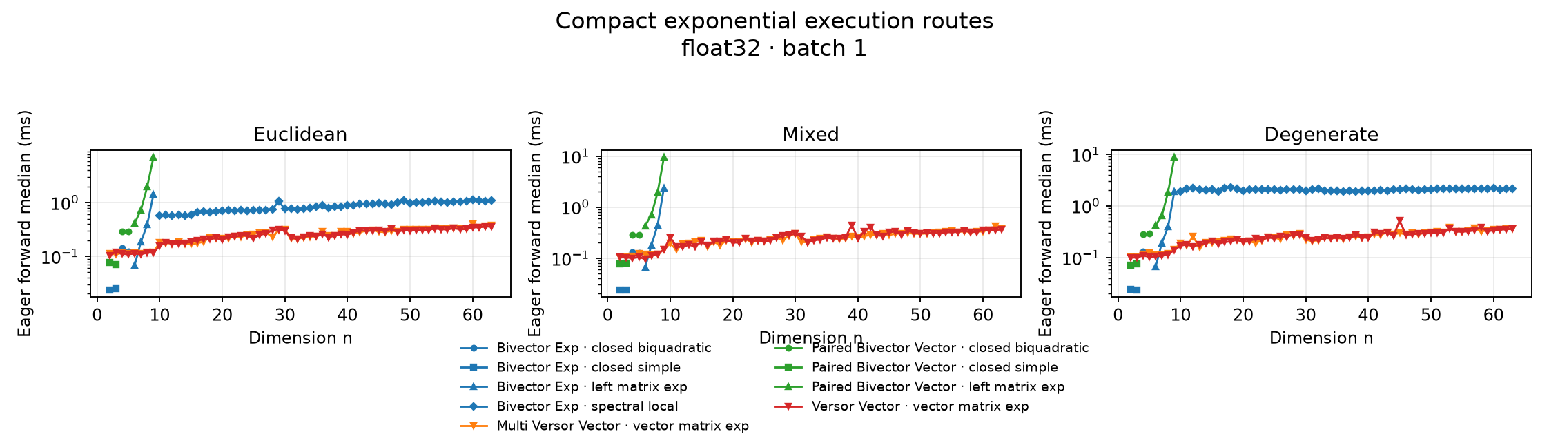 Compact exponential execution routes