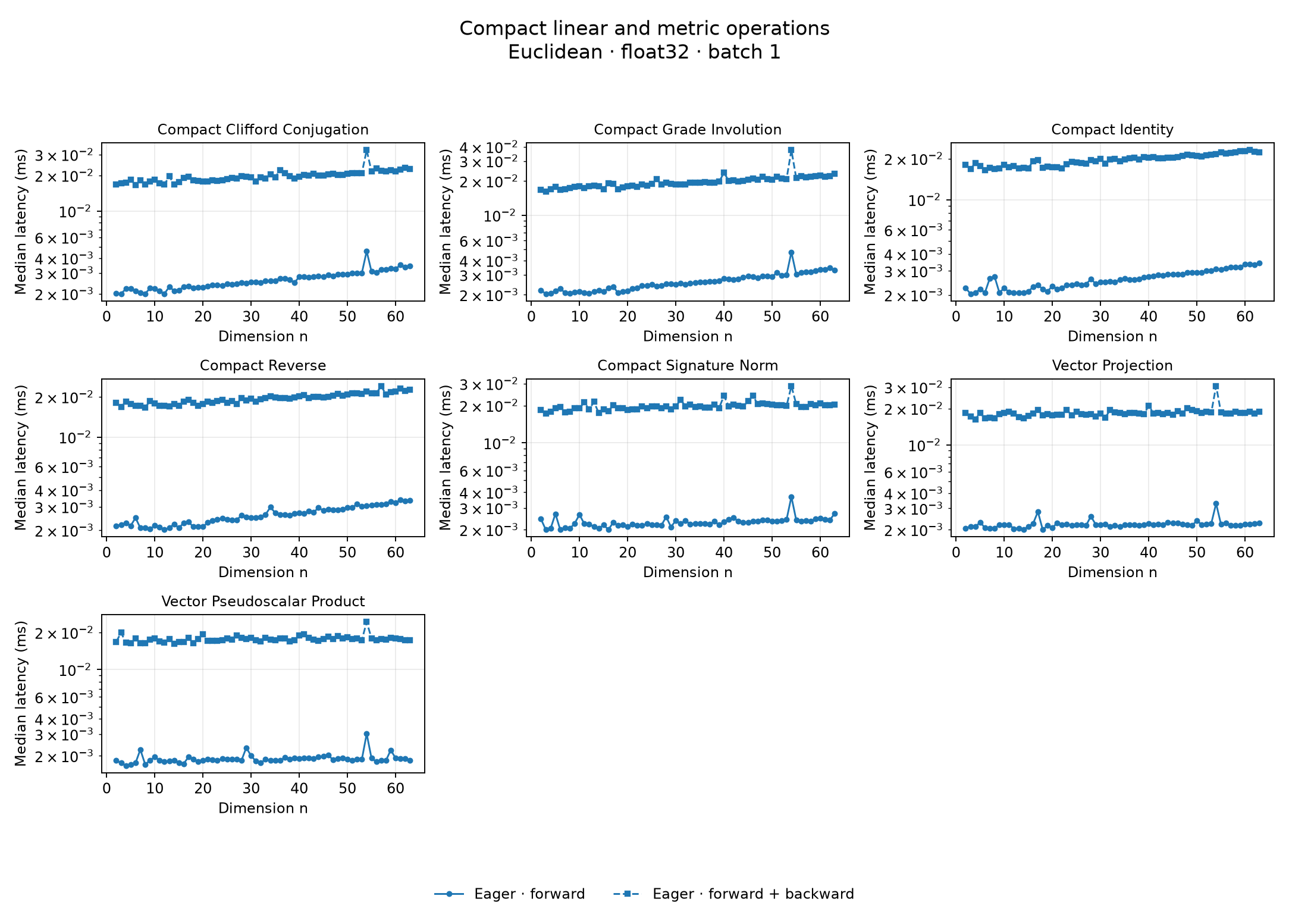 Compact linear and metric operations