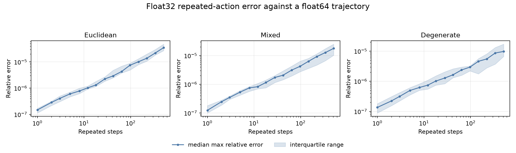 Cumulative relative error