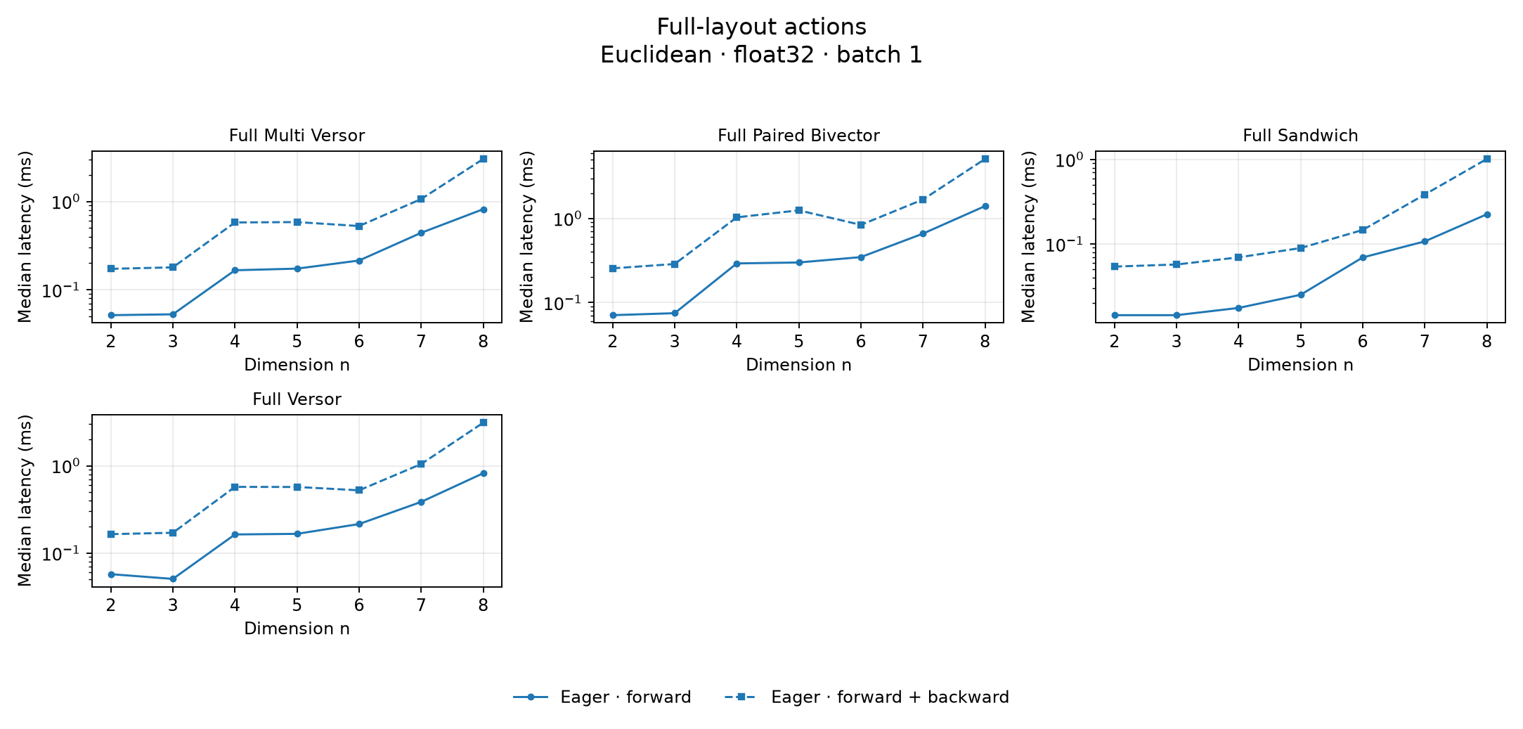 Full-layout actions