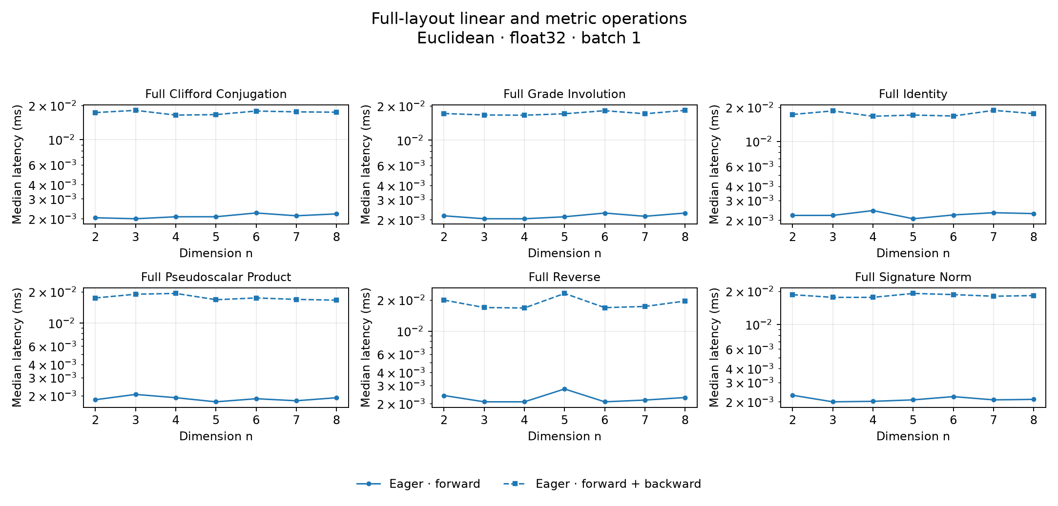 Full-layout linear and metric operations