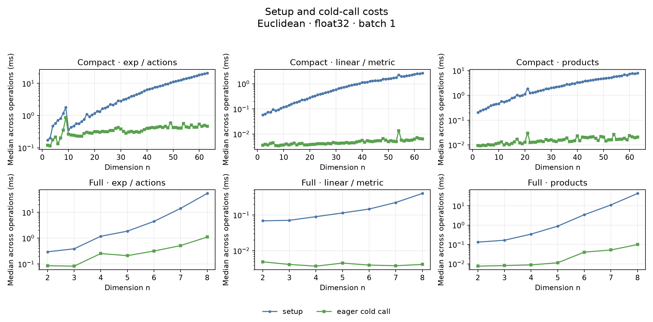 Setup and cold-call costs